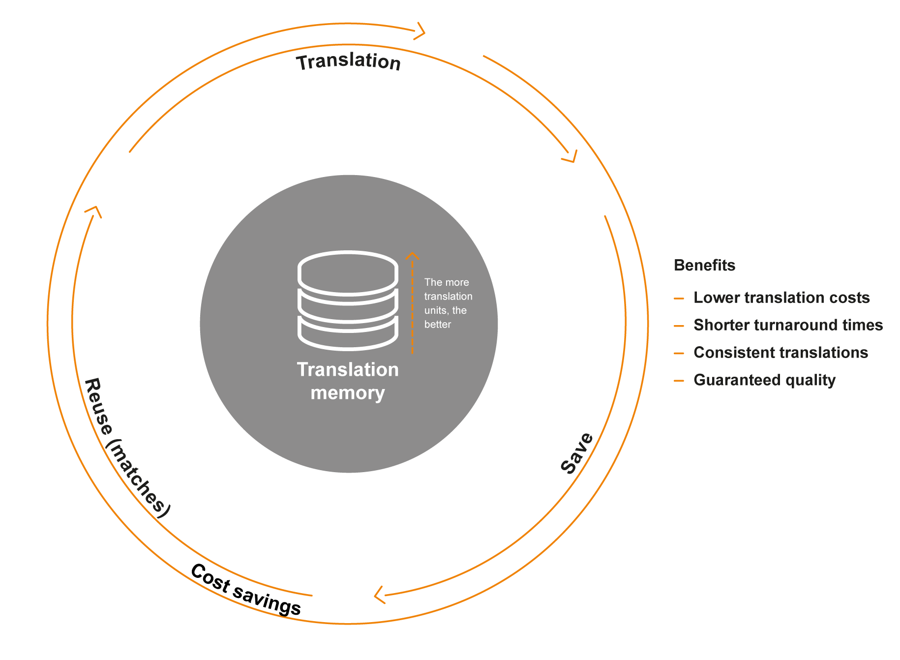 Translation memories I Diction